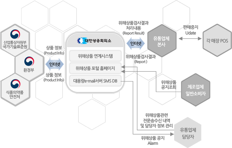 위해상품 판매차단시스템 개념도