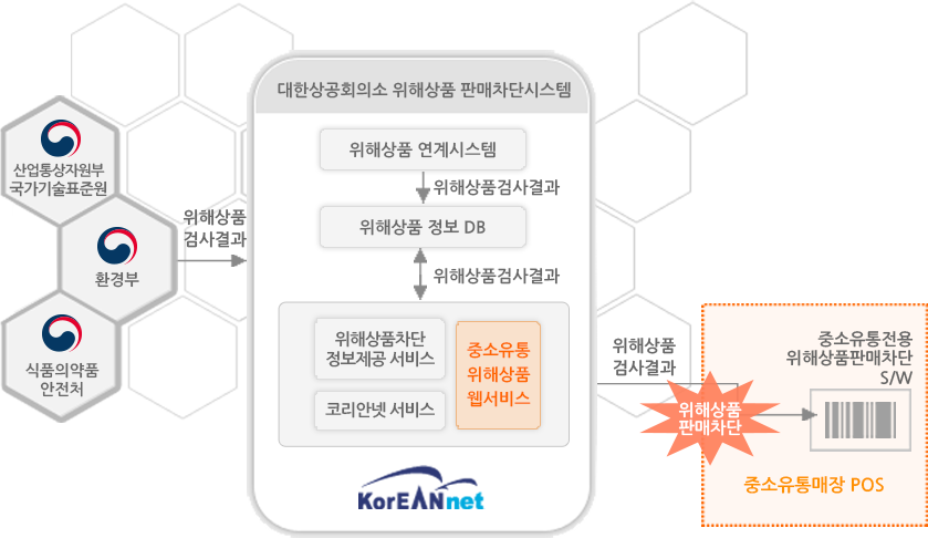 위해상품 판매차단시스템 개념도